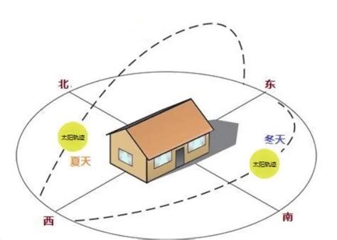 西南方向的房子|房子西南朝向好不好，解密家居风水与宜居性